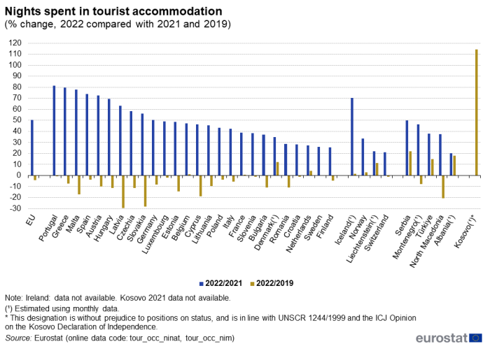 Vertical bar chart showing percentage change nights spent in tourist accommodation in the EU, individual EU Member States, EFTA countries, Montenegro, North Macedonia, Albania, Serbia, Türkiye and Kosovo. Each country has two columns representing the percentage change for the year 2022 with 2021 and 2022 with 2019.