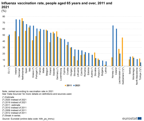 a double vertical bar chart showing the Influenza vaccination rate of people aged 65 years and over in 2011 and 2021. In the EU, EU Member States and some of the EFTA countries, candidate countries. The bars show the years 2011 and 2021.