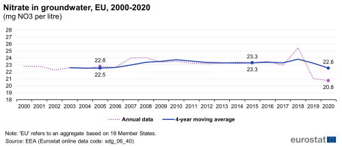 A line chart with two lines showing nitrate in groundwater as milligrams per litre, in the EU from 2000 to 2020. The lines represent the annual data and the 4-year moving average.