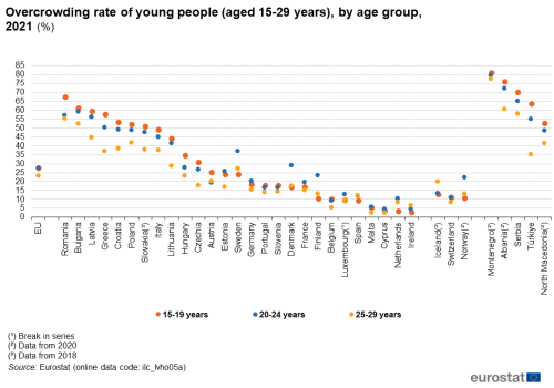 a stock graph showing the overcrowding rate of young people by age group in 20212021 in the EU, EU Member States and some of the EFTA countries, candidate countries. The points on the graph show ages 15-19 years, 20-24 years and 25-29 years.