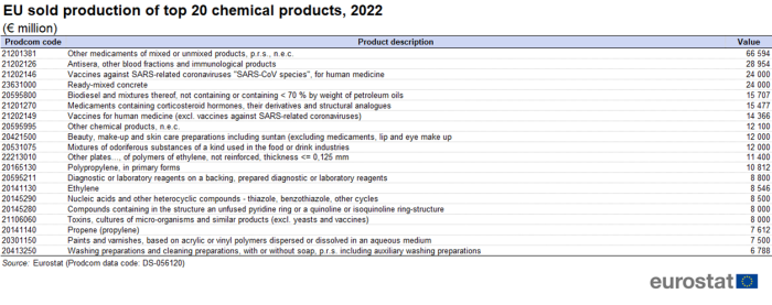 A table showing the EU sold production of the top 20 chemical products for the year 2022 in euro million. The table shows the prodcom code and the product description.