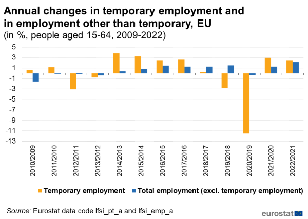 A double vertical bar chart showing the annual changes in temporary employment and in employment other than temporary in the EU from 2009 to 2022. Data are shown as percentage of people aged 15 to 64.