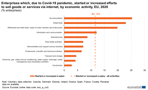 A horizontal bar chart showing the enterprises which, due to Covid-19 pandemic, started or increased efforts to sell goods or services via internet, by economic activity, in the EU in the year 2020.
