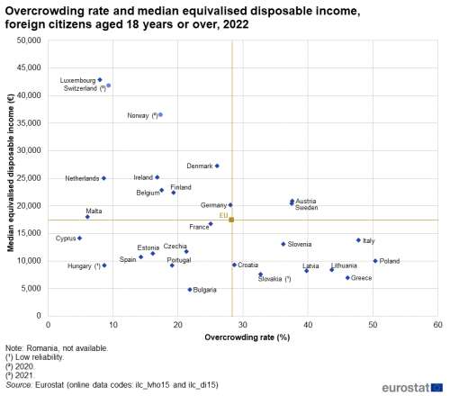 A scatter plot chart showing the overcrowding rate, shown as percentge, and median equivalised disposable income in the EU, shown in euro, for foreign citizens aged 18 years or over for the year 2022.