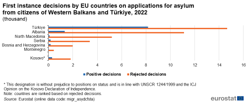 Horizontal bar chart showing first instance decisions by EU countries on applications for asylum from citizens of Türkiye, Albania, Serbia, Bosnia and Herzegovina, North Macedonia, Montenegro and Kosovo. Each country has two bars representing positive decisions and rejected decisions for the year 2022.