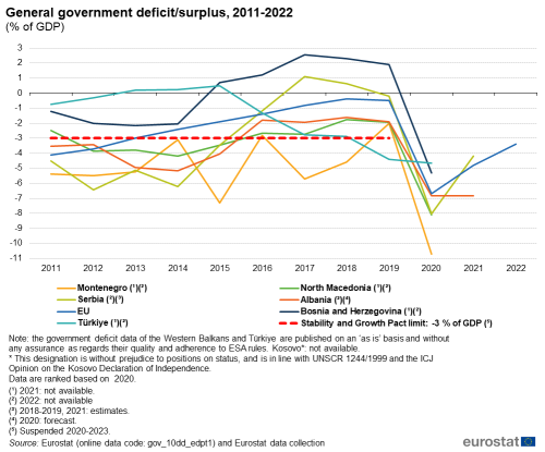 A line graph showing general government deficit/surplus for the EU, the Western Balkans and Türkiye against the stability and growth pact limit, from 2011 to 2022 . Data are shown as percentage of GDP.