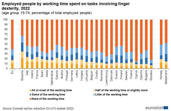 A stacked vertical bar chart showing the share of employed people by working time spent on task involving finger dexterity for the year 2022. Data are shown for the age group 15 to 74 years as percentage of total employed people for the EU, the EU Member States and some of the EFTA countries.