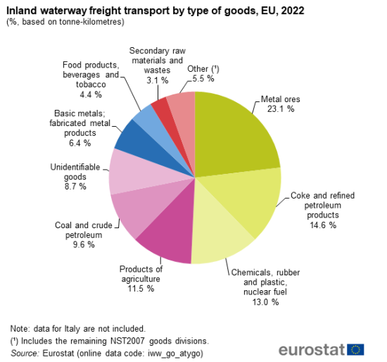 a pie chart showing the Inland waterway freight transport by type of goods in the EU in 2022 as a percentage based on tonne-kilometres. The segments show the percentages for ten different type of goods.
