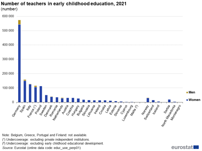 Stacked vertical bar chart showing number of teachers in early childhood education in individual EU Member States, Norway, Switzerland, Iceland, Serbia, North Macedonia and Montenegro. Totalling 100 percent, each country column has two stacks representing women and men for the year 2021.
