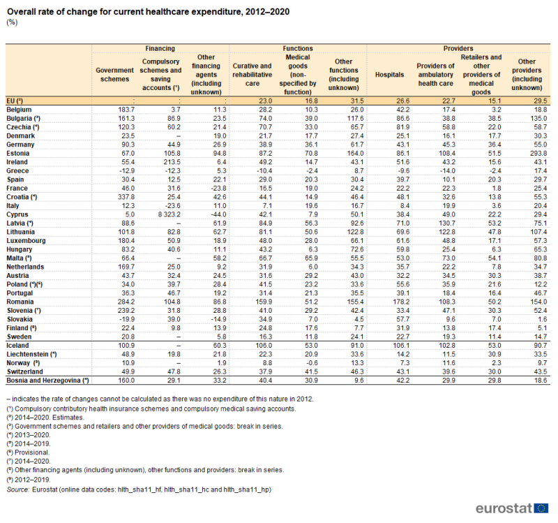 a table showing the overall percentage rate of change for current healthcare expenditure from 2012 to 2020, in the EU, EU Member States some of the EFTA countries, and some of the candidate countries.