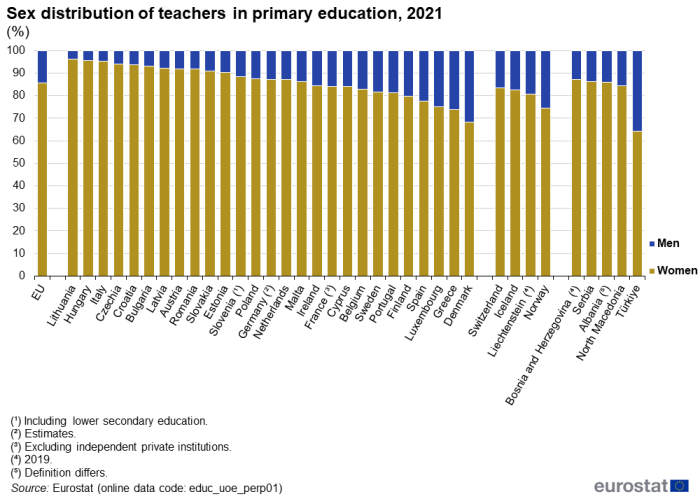 Stacked vertical bar chart showing percentage sex distribution of teachers in primary education in the EU, individual EU Member States, EFTA countries, Bosnia and Herzegovina, Serbia, Albania, North Macedonia and Türkiye for the year 2021. Totalling 100 percent, each country column has two stacks representing men and women.