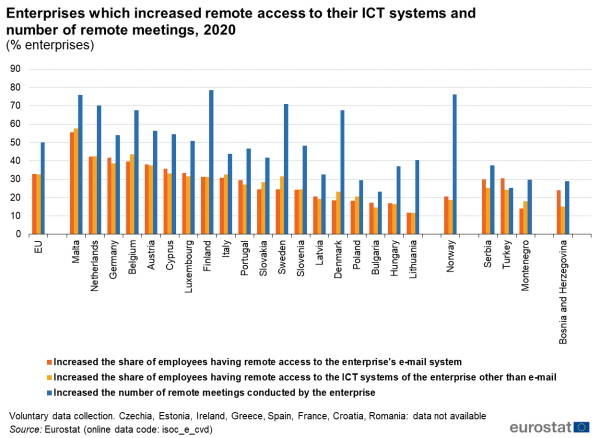 a vertical bar chart showing enterprises which increased remote access to their ICT systems and number of remote meetings, in the year 2020 in the EU, EU Member States, Norway some candidate countries and potential countries.