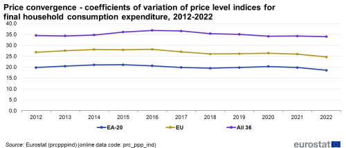 A line chart with three lines showing the price convergence - coefficients of variation of price level indices of final household consumption expenditure from 2012 to 2022. In the EA20, EU Member States and some of the EFTA countries and candidate countries. The lines show the EA- 20, the EU and all 36 countries.