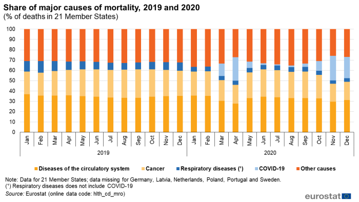 A stacked bar chart showing the share of deaths in the 21 EU Member States for which data are available for the 4 leading causes of death across the year in 2019 and 2020; these are circulatory diseases, cancer, respiratory diseases, and COVID-19.
