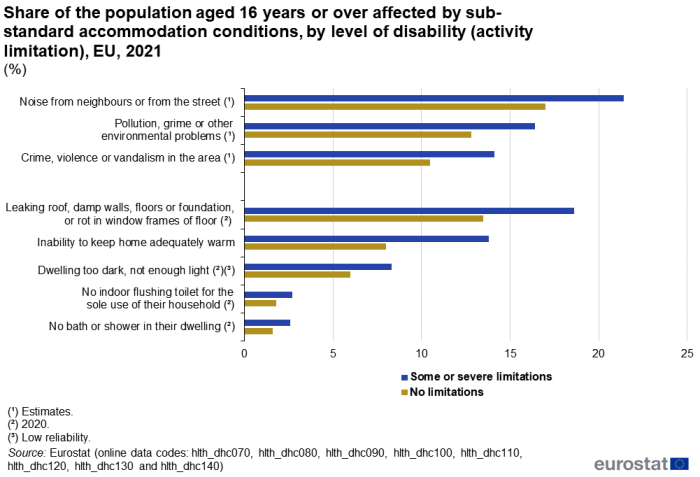 A double bar chart showing the share of the population aged 16 years or over affected by sub-standard accommodation conditions. Data are shown for people with a disability (activity limitation) and for people with no disability (activity limitation), broken down into issues related to the area where people live and issues related to the accommodation itself. Data are shown in percent, for 2020 or 2021, for the EU. The complete data of the visualisation are available in the Excel file at the end of the article.