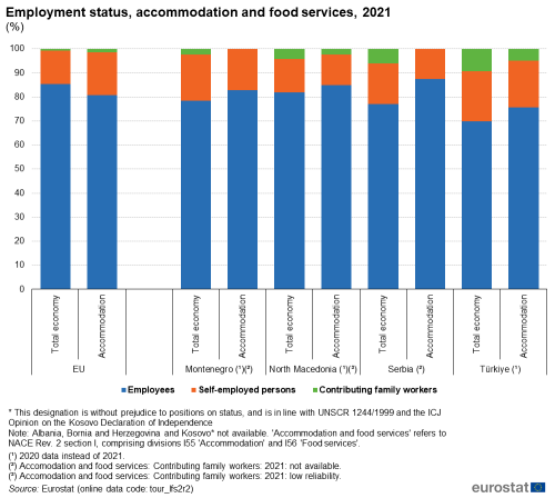 a vertical stacked bar chart showing Employment status, accommodation and food services, 2021n Türkiye, North Macedonia, Montenegro, Serbia, and the EU. The stacks show employees, self employed persons, contributing family workers.