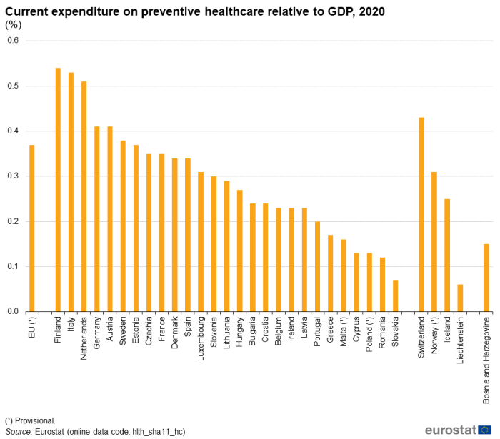 Vertical bar chart showing current expenditure on preventive healthcare in percentage of GDP for the EU, individual EU Member States, EFTA countries and Bosnia and Herzegovina for the year 2019.