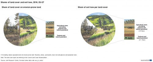 two pie charts showing the shares of land cover and soil loss in the year 2016 in the EU-27.