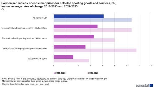 a double horizontal bar chart showing harmonised indices of consumer prices for selected sporting goods and services in the EU. The bars show annual average rates of change from 2018 to 2023 and from 2022 to 2023.