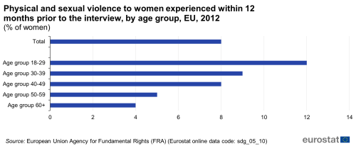 A horizontal bar graph showing physical and sexual violence to women experienced within 12 months prior to the interview in the EU in 2012, as a percentage of women. The bars represent figures for different age groups and for total women.