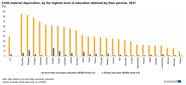 a vertical bar chart with two bars showing child material deprivation, by the highest level of education attained by their parents in 2021 in the EU. The bars show at most lower secondary education and tertiary education.