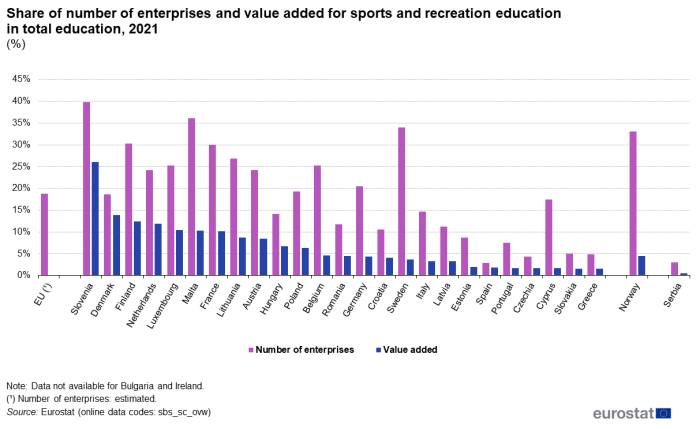 Vertical bar chart showing the share of number of enterprises and value added for sports and recreation education in total education in the EU, individual EU Member States, Norway and Serbia for the year 2021. Each country has two columns representing the share of number of enterprises and the share of value added.