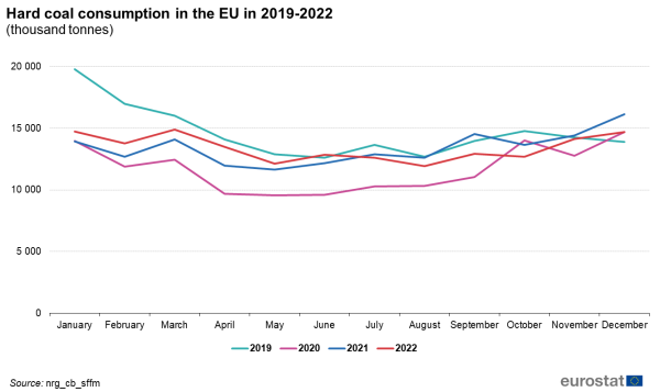 A line chart with four lines showing Hard coal consumption in the EU (gross inland deliveries - calculated) in 2019, 2020, 2021 and 2022 in thousand tonnes. The lines show the years, 2019, 2020, 2021, and 2022.