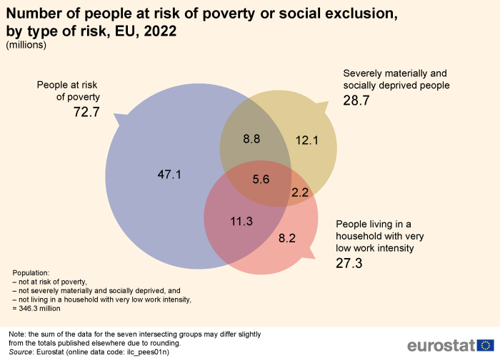 A Venn diagram showing the number of people at risk of poverty or social exclusion. Data are shown for people at risk of poverty, for people living in a household with very low work intensity, and for severely materially and socially deprived people, in millions, for 2022, for the EU. The complete data of the visualisation are available in the Excel file at the end of the article.