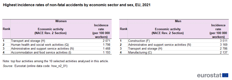 a table showing the highest incidence rates of non-fatal accidents by economic sector and sex in the EU in 2021.