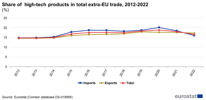 Line chart showing the share of high-tech products in total extra-EU trade in percentages for the years 2012 to 2022. Three lines represent imports, export and total trade.