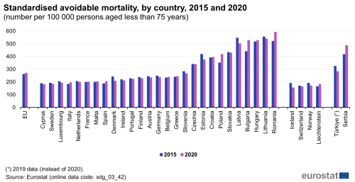 A double vertical bar chart showing the standardised avoidable mortality, by country in 2015 and 2020 as a number per 100 000 persons aged less than 75 years, in the EU, EU Member States and other European countries. The bars show the years.