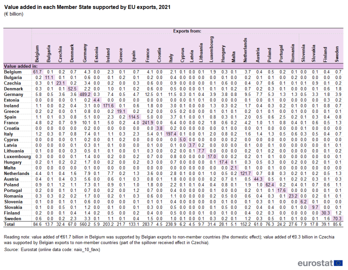A table showing value added in each Member State supported by EU exports. Data are shown in billion euro, for 2021, for the EU Member States, cross tabulating the value added in each Member State supported by the exports from each Member State.
