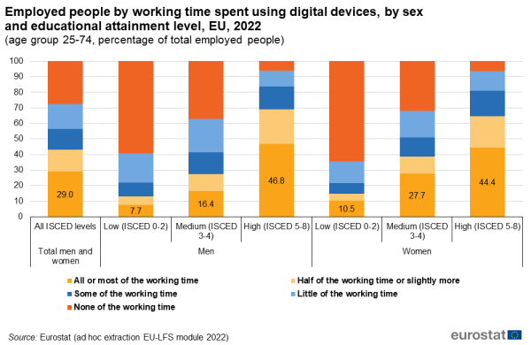 A stacked vertical bar chart showing the share of employed people in the EU by working time spent using digital devices by sex and educational attainment level for the year 2022. Data are shown for the age group 25 to 74 years as percentage of total employed people.