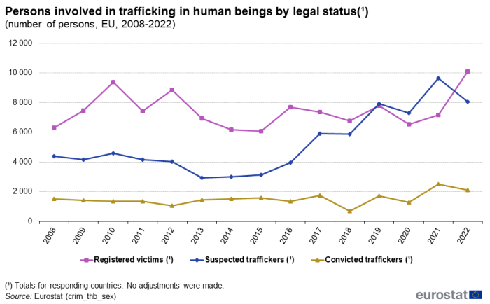 Line chart showing the number of persons involved in trafficking in human beings by legal status in the EU. Three lines represent registered victims, suspected traffickers and convicted traffickers over the years 2008 to 2022.