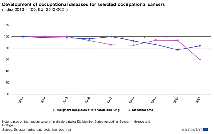 Line chart showing the development of selected occupational cancers in the EU. Two lines represent malignant neoplasm of bronchus and lung, and mesothelioma over the years 2013 to 2021. The year 2013 is indexed at 100.