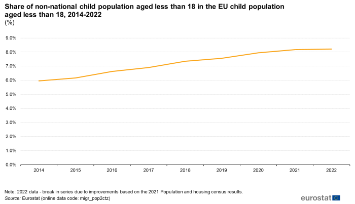 Line chart showing share of non-national child population aged less than 18 years in the EU child population aged less than 18 years in percentages over the years 2014 to 2022.