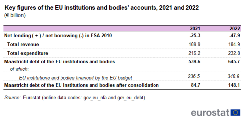 Table on key figures of the EU institutions and bodies’ accounts in 2021 and 2022. The five rows show net lending or net borrowing in ESA 2010, its two components total revenue and total expenditure, Maastricht debt of the EU institutions and bodies, and its of which item Maastricht debt of EU institutions and bodies financed by the EU budget. The two columns show the values for the years 2021 and 2022.