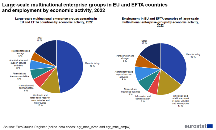 A double pie chart showing the shares of large-scale multinational enterprise groups and employment by economic activity for the year 2022.