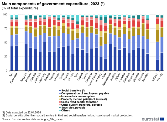 Stacked vertical bar chart showing main components of government expenditure as percentage of total expenditure in the EU, euro area, individual EU Member States, Norway, Iceland and Switzerland. Totalling 100 percent, each country column has eight stacks representing types of expenditure for the year 2023.