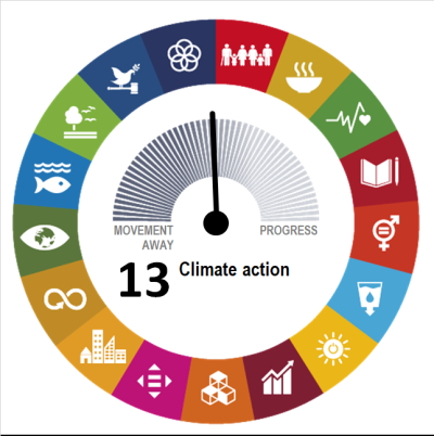 Goal-level assessment of SDG 13 on “Climate action” showing the EU has made a slight movement away during the most recent five-year period of available data.