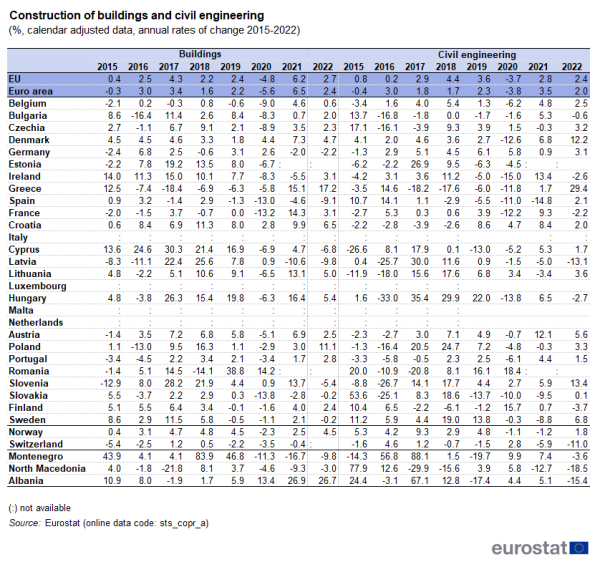 Table showing percentage annual rates of change for construction of buildings and civil engineering in the EU, euro area, individual EU Member States, Norway, Switzerland, Montenegro, North Macedonia and Albania for the years 2005 to2022.