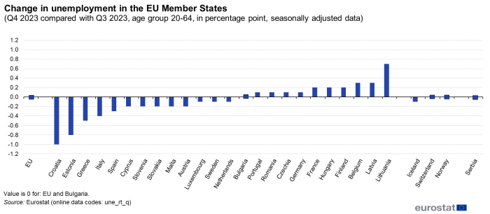 Vertical bar chart showing percentage point change in unemployment for the age group 20-64 years using seasonally adjusted data in the EU, individual EU Member States, Iceland, Switzerland and Norway for Q4 2023 compared with Q3 2023.