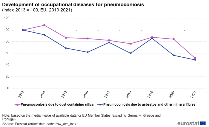 Line chart showing the development of occupational diseases for pneumoconiosis in the EU. Two lines represent pneumoconiosis due to dust containing silica and pneumoconiosis due to asbestos and other mineral fibres over the years 2013 to 2021. The year 2013 is indexed at 100.