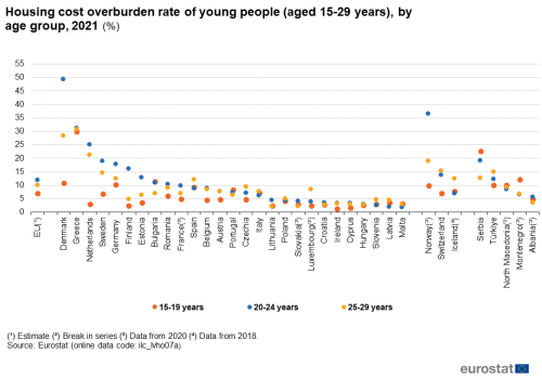 a stock graph showing the housing cost overburden rate of young people, by age group in 2021 in the EU, EU Member States and some of the EFTA countries, candidate countries. The points on the graph show ages 15-19 years, 20-24 years and 25-29 years.