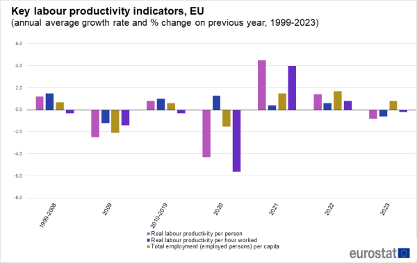 a vertical bar chart showing Key labour productivity indicators in the EU of the Annual average growth rate for the years 1999 to 2008 and 2010-2019, and the percentage change on the previous years of 2009, 2020, 2021 and 2022. The bars show real labour productivity per person, real labour productivity per hour worked total employment of employed person per capita hours worked per employed person.
