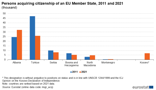 Vertical bar chart showing persons acquiring citizenship of an EU Member State from Türkiye, Albania, Serbia, Bosnia and Herzegovina, North Macedonia, Montenegro and Kosovo. Each country has two columns representing the years 2011 and 2021.