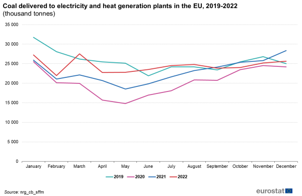A line chart with four lines showing Coal delivered to electricity and heat generation plants in the EU from 2019 to 2022, in thousand tonnes. The lines show the years, 2019, 2020, 2021, and 2022.
