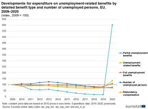 a line chart with five lines showing developments for expenditure on unemployment-related benefits by detailed benefit type and the number of unemployed persons in the EU from 2009 to 2020. The lines show partial unemployment benefits, unemployment related benefits, full unemployment benefits, number of persons unemployed and redundancy compensation.