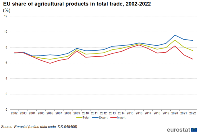 A line chart showing the EU's share of agricultural products in total trade from 2002 until 2022. Data are shown in percentages for exports, imports and total trade.