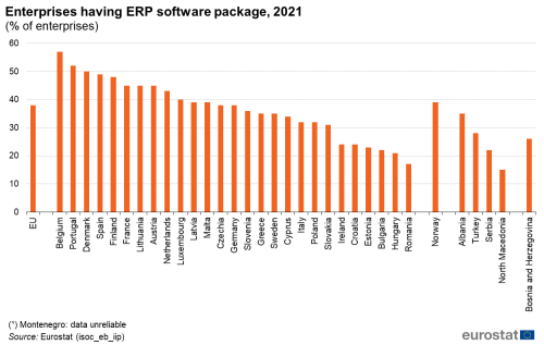 a vertical bar chart showing enterprises having ERP software package in the year 2021, in the EU, EU Member States, some EFTA countries, some candidate countries, potential candidate countries.